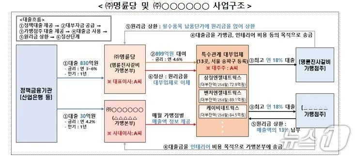 가맹점 고금리 대출 2026: 명륜당 사태와 정부 규제 전망