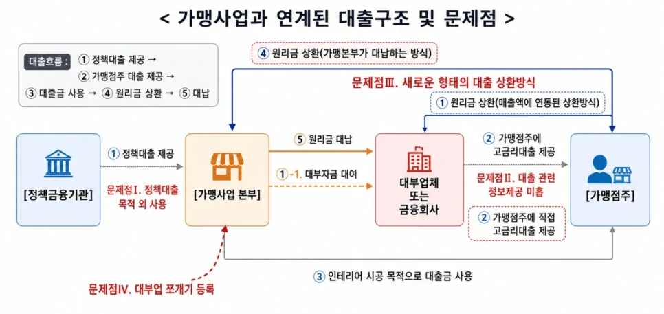 가맹점 고금리 대출 2026: 명륜당 사태와 정부 규제 전망 2