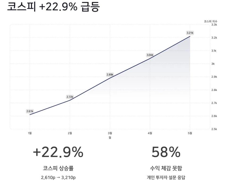 AI 반도체 랠리 속 공매도 150조 원, 한국 주식 투자 전략 2026