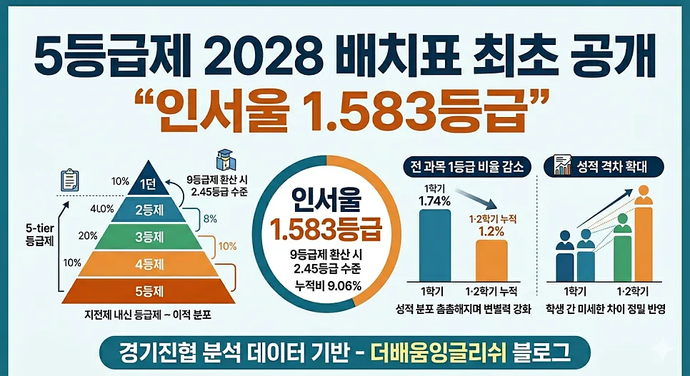 2028 대입 5등급제, 내신 변별력과 합격선 분석 2026 — 교육·학문 — ckbomb