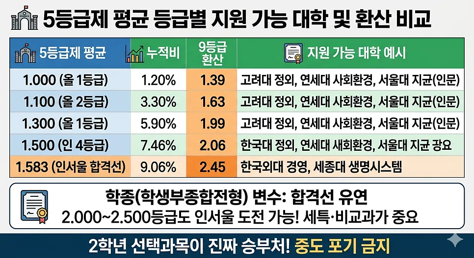 2028 대입 5등급제, 내신 변별력과 합격선 분석 2026 2