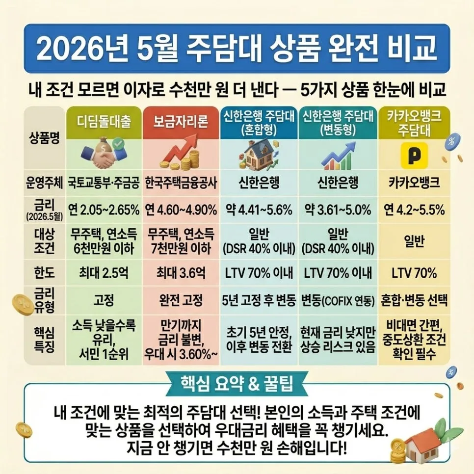 신한은행 주담대 금리 2026년 5월 최신 분석 및 상품 비교 2