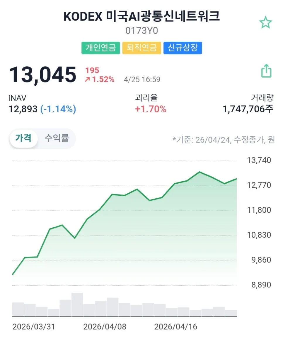 KODEX 미국AI광통신네트워크(0173Y0) 2026년 투자 전략: AI 시대 핵심 인프라 분석