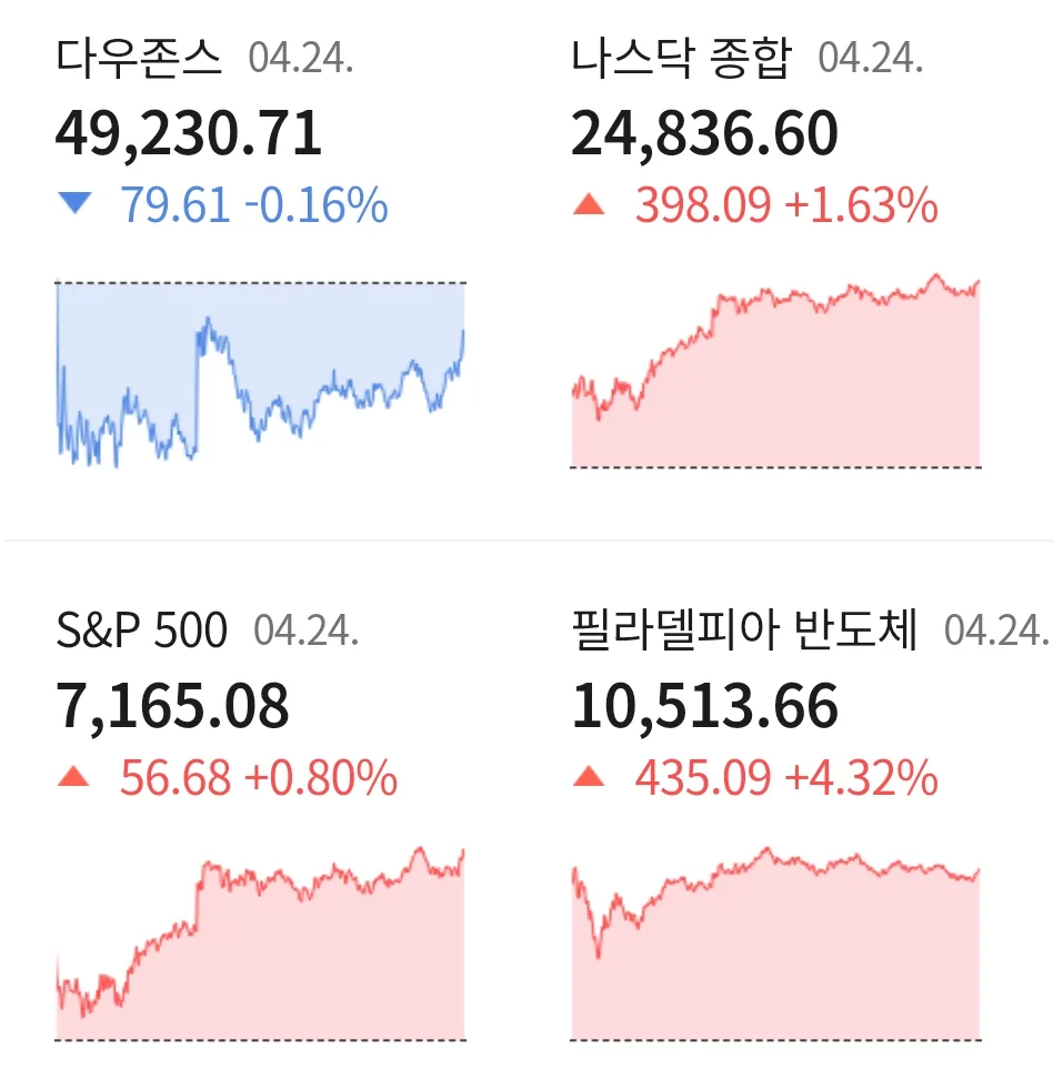 인텔 주가 23% 폭등! 2026년 반도체 랠리 및 뉴욕 증시 전망 2