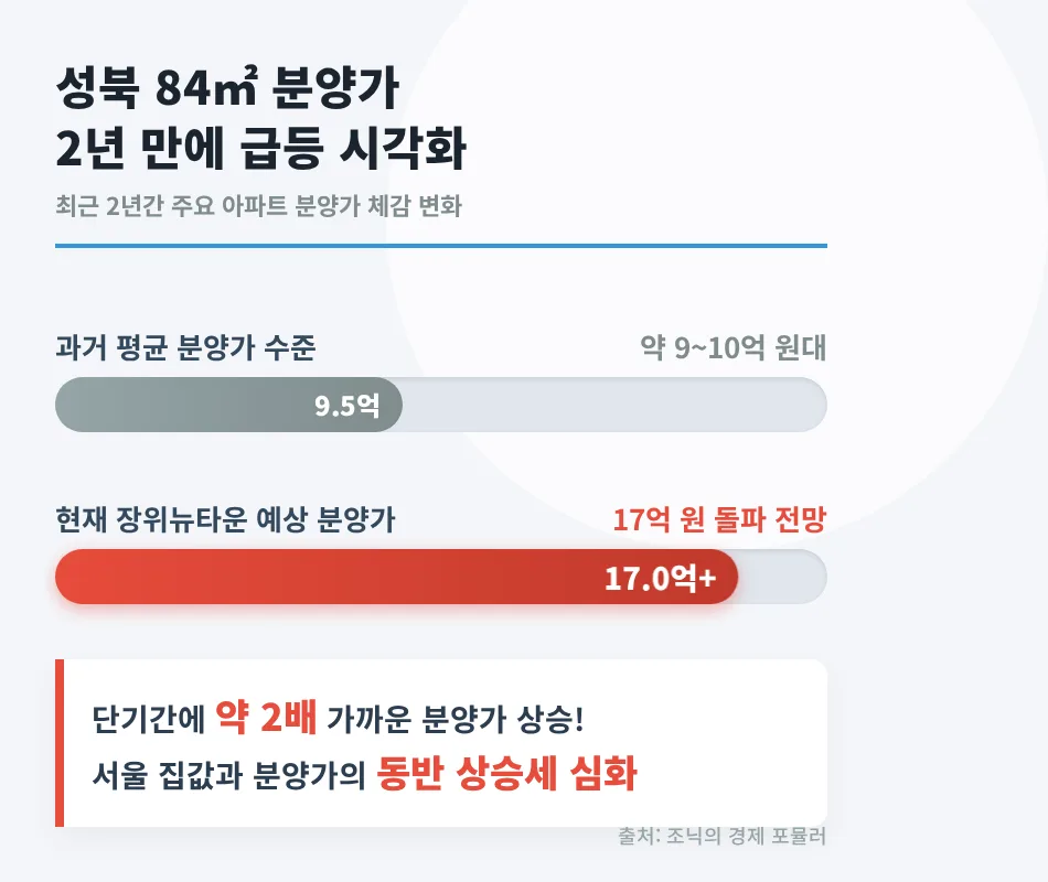 장위 푸르지오 마크원 84㎡ 분양가 17억? 2026년 전망 분석 3