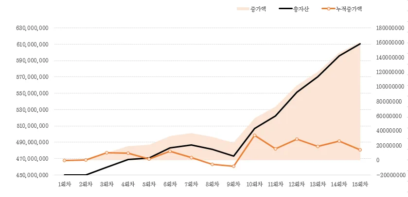 6억 자산 달성 비결 2026: 포모 극복 투자 포트폴리오 전략 2