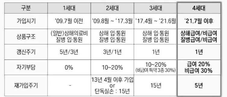 5세대 실손보험, 2026년 변경점과 나의 전환 전략은? 2