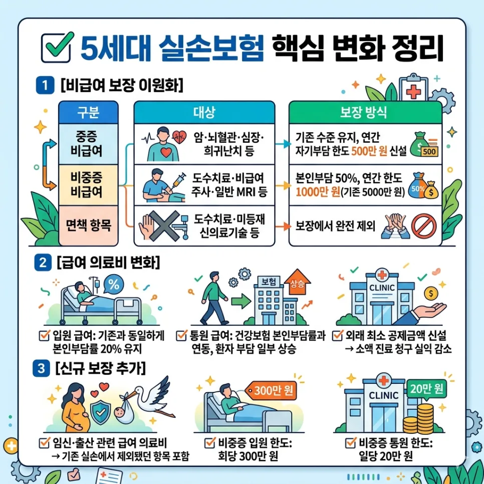 5세대 실손보험 출시 2026: 도수치료·비급여 변화 총정리 2