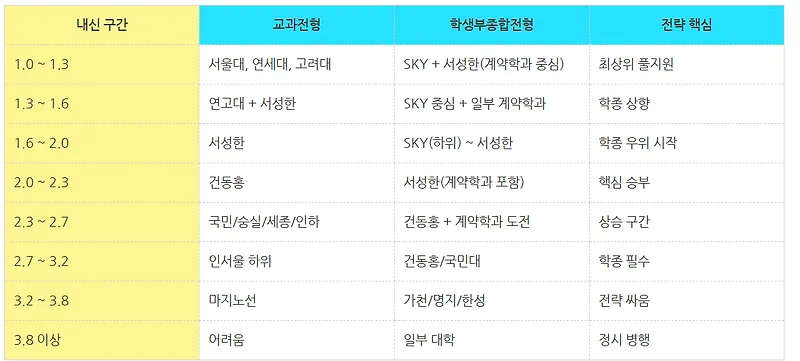 2027년 대학 지원 라인: 교과 vs 학종 등급별 현실 분석 — 교육·학문 — kimexp