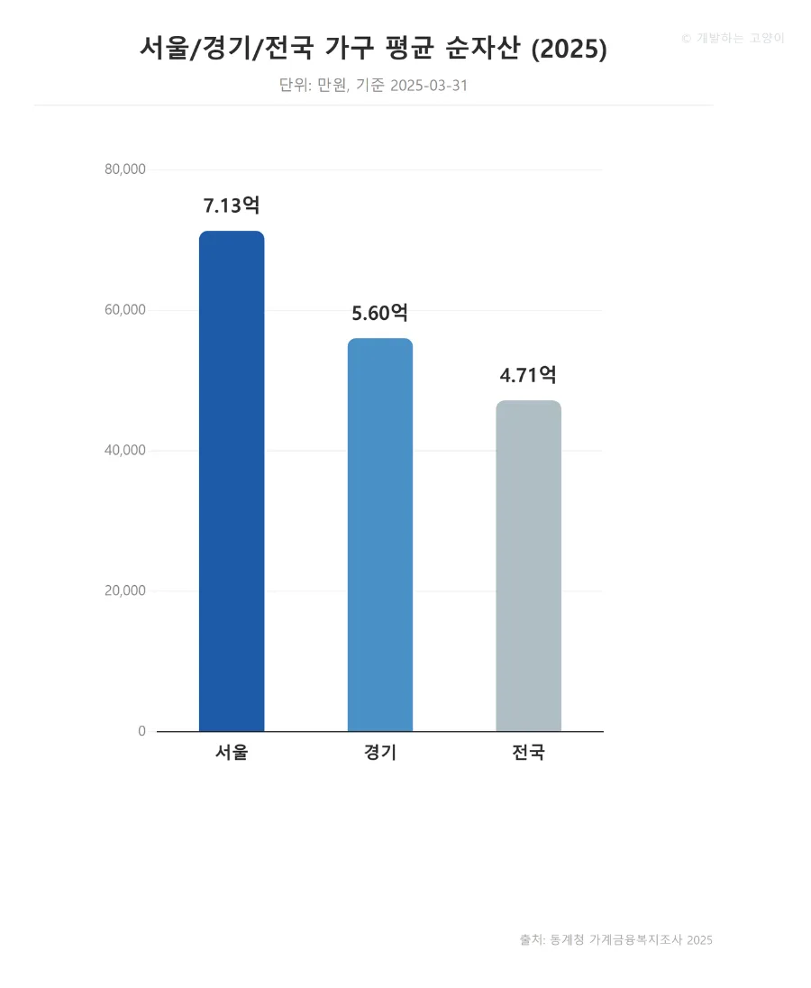 서울 40대 vs 경기 50대 순자산 비교 2026: 지역이 나이를 이긴다 2