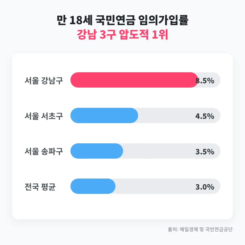 국민연금 조기 가입 2026: 18세 자녀 연금테크 전략 2