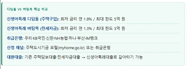 2026 신생아특례대출, 연 2억 소득도 가능? 조건·금리 총정리 2