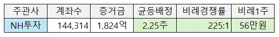 폴레드 공모주 청약 2026: 1일차 마감 결과 및 기대 수익률 분석 2