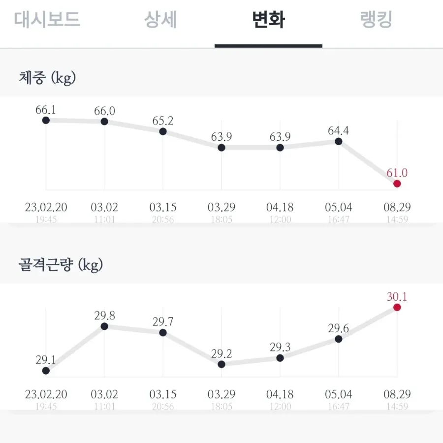 바디프로필 D-60, 체지방률 12.5% 달성 운동법 2026 3