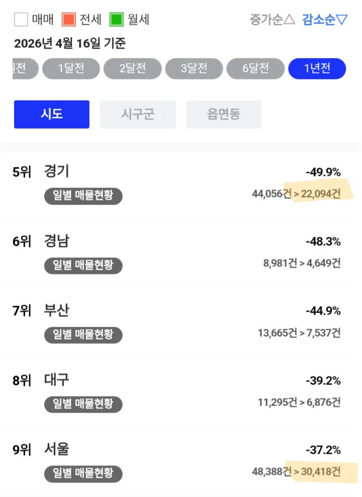 2026년 재건축 이주 수요, 전세난 심화 원인 분석 2