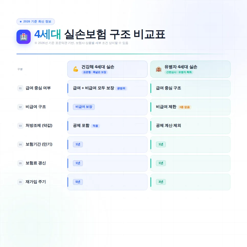 유병자/건강체 실손보험 비교 2026: 병원비 구조 완벽 분석 2