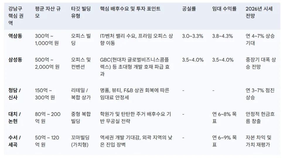 2026년 강남 빌딩 투자, 자본 이동과 금리 안정화 전략 분석 3