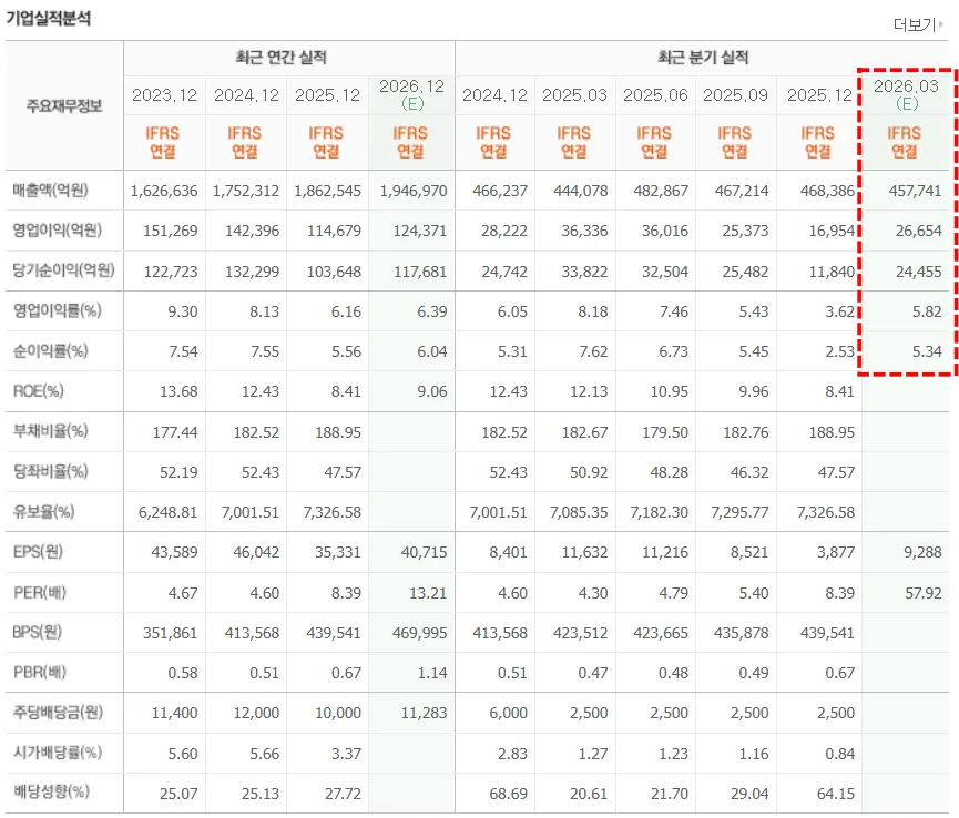 현대차 1분기 실적 발표일 2026: 배당금 지급일과 전망 총정리 2