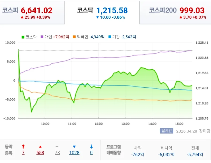 2026년 4월 28일 한국 주식 마감 시황: 글로벌 8위 등극과 코스닥 변동성 2
