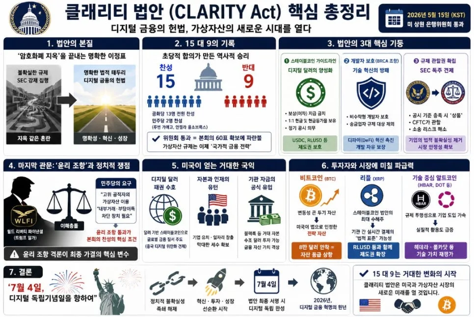 클래리티 법안 2026: 디지털 금융 헌법, SEC 규제 완화 분석