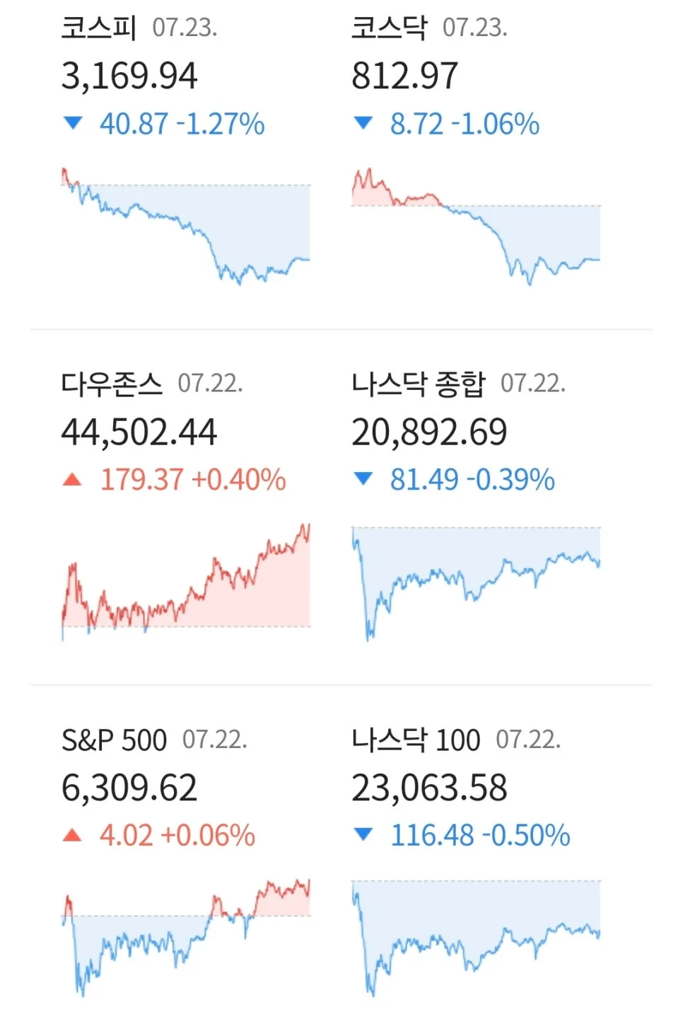 2025년 뉴욕증시·부동산 핵심 뉴스: S&P500 최고치, 서울 아파트 전세 급등 3