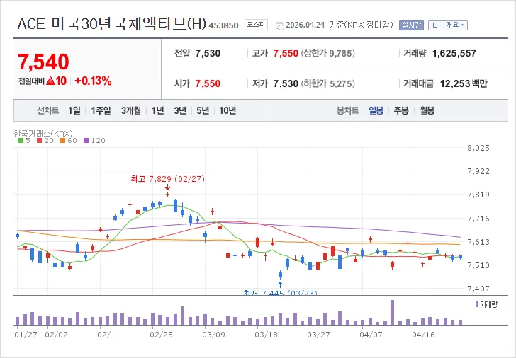 미국 30년 국채 액티브 ETF, 월 배당금과 수수료 2026년 전망 3