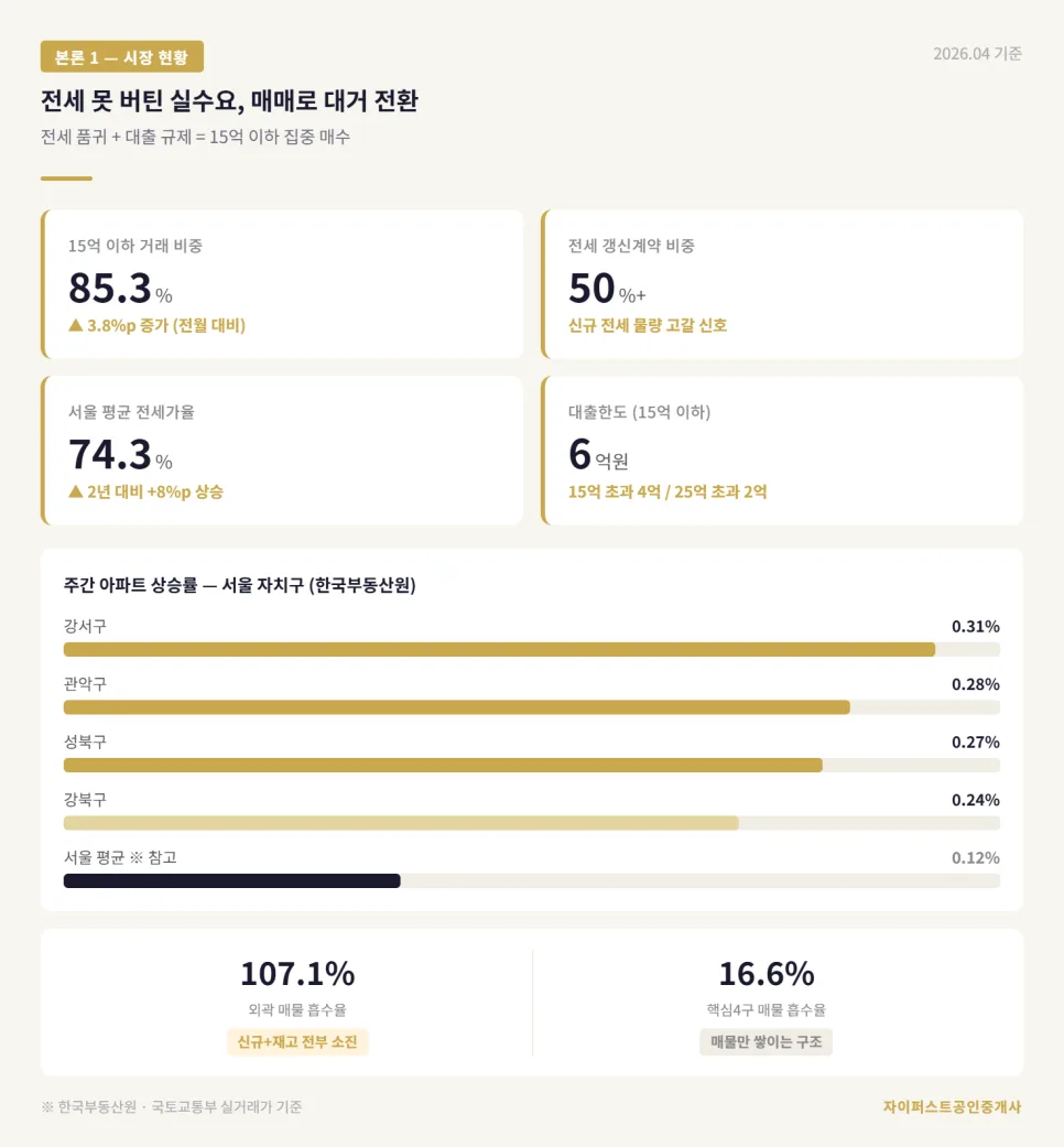 서울 외곽 아파트 급등 2026: 15억 이하 내 집 마련 전략