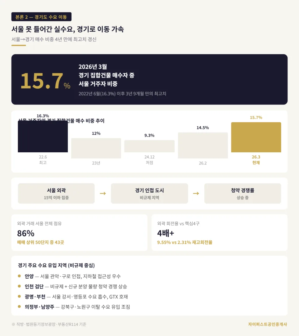 서울 외곽 아파트 급등 2026: 15억 이하 내 집 마련 전략 2