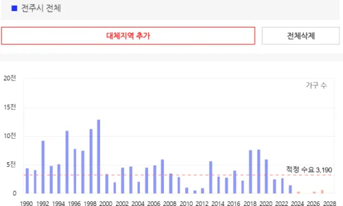 울산 부동산 투자 복기: 3번째 매도 경험과 2026년 전망 2