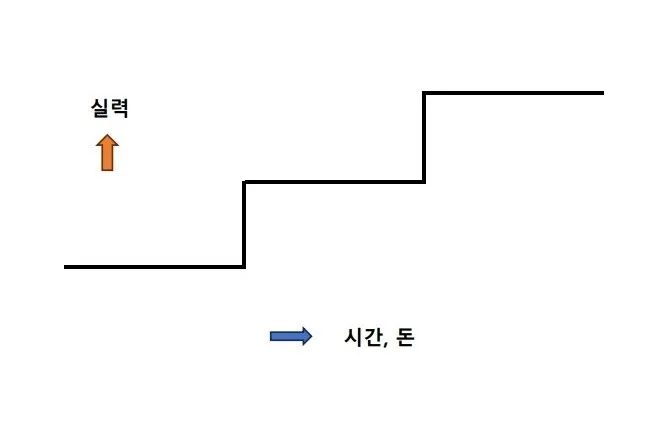 영어회화 실력 향상 로드맵 2026: 정체기 극복 비법 — 어학·외국어 — wayta