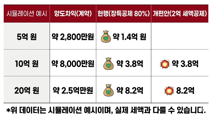 1주택 양도세 2026년 폐지? 세금 폭탄 피하는 법 2