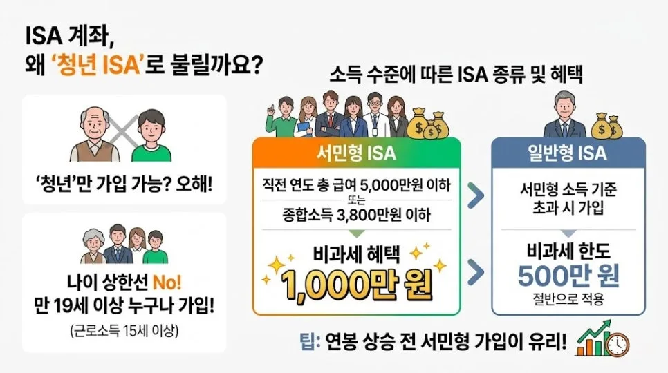 청년 ISA 비과세 1000만원 혜택: 2026년 절세 필수 가이드 2