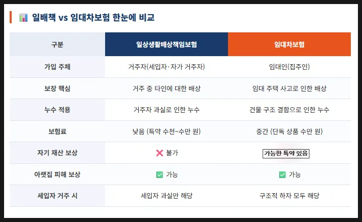 전세집 누수, 일상생활배상책임보험으로 해결 가능할까? 2026년 총정리 2