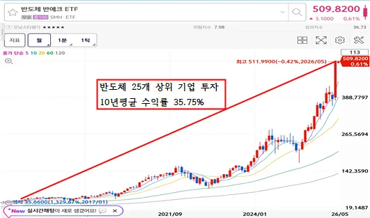 SMH ETF 2026: 반도체 ETF 투자, 핵심 종목과 수익률 분석