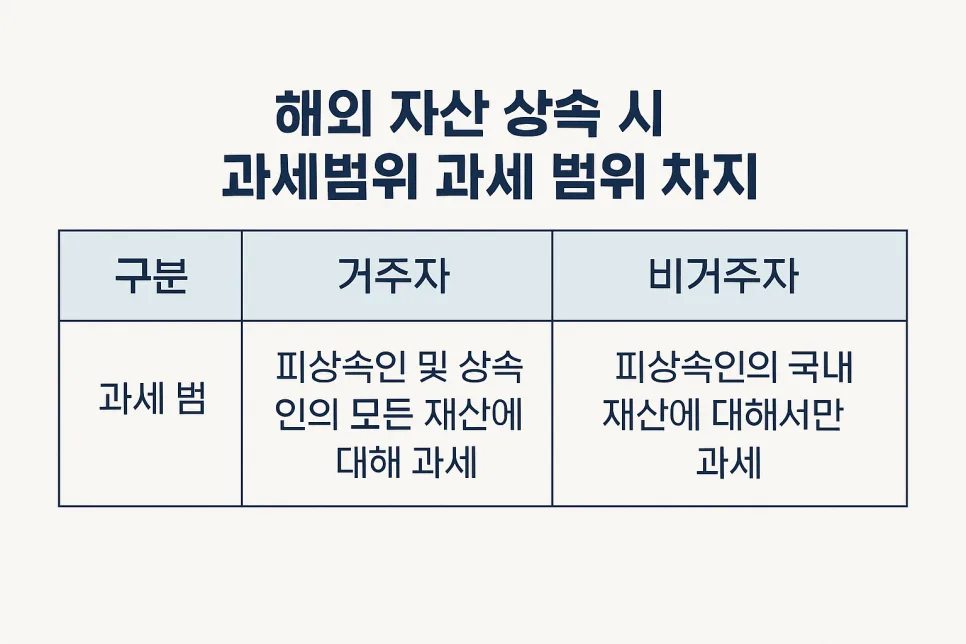 2026년 해외 자산 상속세, 이중과세 피하는 법 완벽 정리 — 비즈니스·경제 — shmed4809