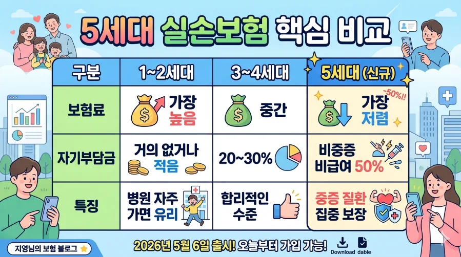 5세대 실손보험, 보험료 반값? 2026년 개편 총정리 2