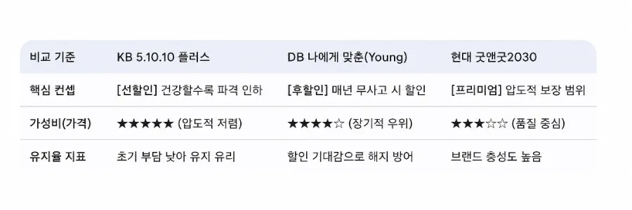 사회초년생 첫 월급 보험, 2026년 가성비 TOP 3 비교 분석