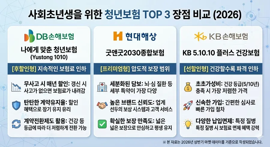 사회초년생 첫 월급 보험, 2026년 가성비 TOP 3 비교 분석 2