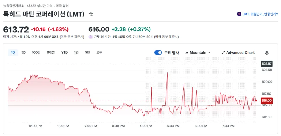 록히드 마틴 주가 전망 2026: 47억 달러 계약 수주 분석