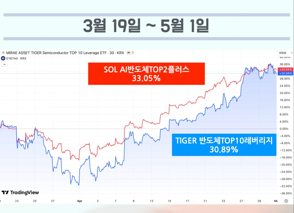TIGER 반도체 레버리지로 불가리 반지 구매 2026년 후기 2