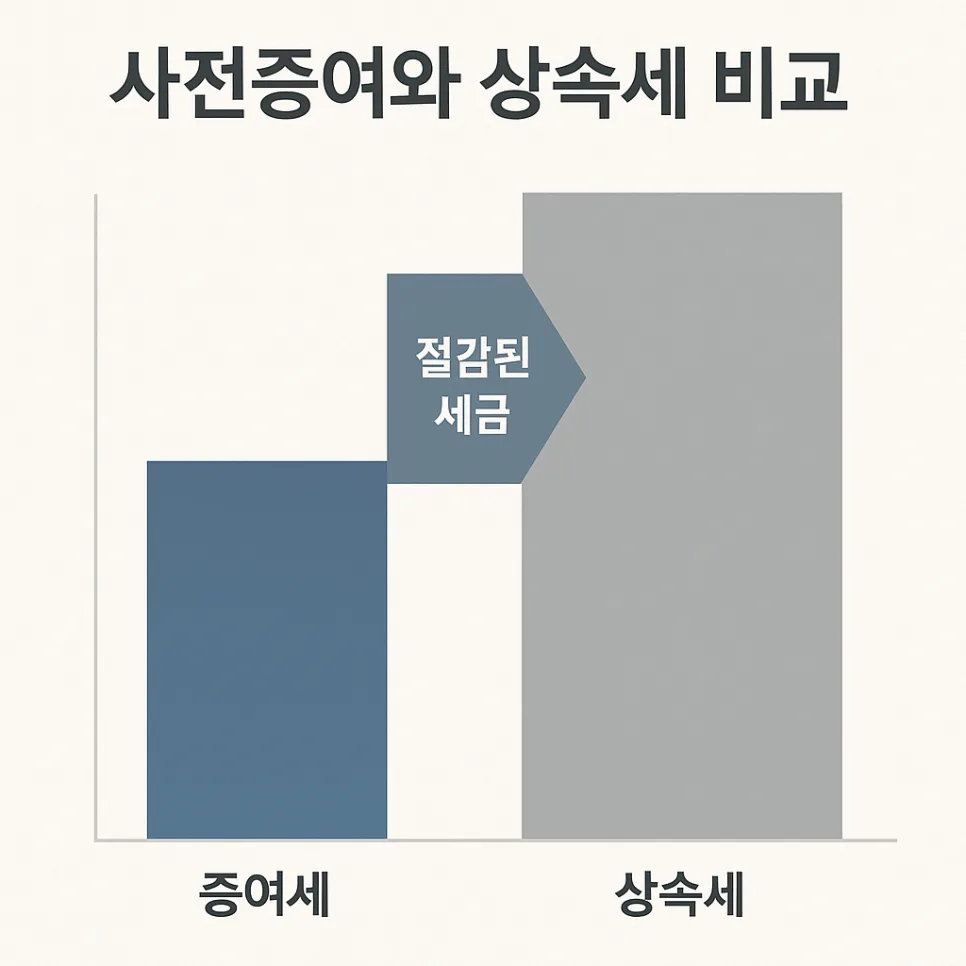 상속세 절세 전략 2026: 사전증여부터 공제 활용법까지