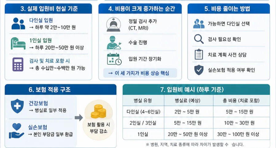 입원비 하루 얼마? 병실별 비용 차이 및 실손보험 활용법 2026 2