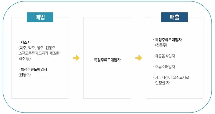 특정주류도매업 면허 취득 완벽 가이드 2026: 절차와 준비물 2