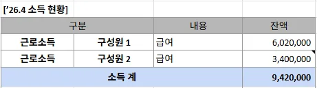 40대 맞벌이 부부 순자산 50억 도전 2026년 4월 결산 2