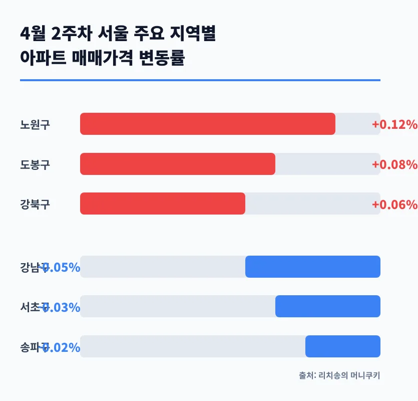 2026년 서울 부동산 시장 전망: 강남 하락 vs 외곽 상승, 신혼부부 전략 2