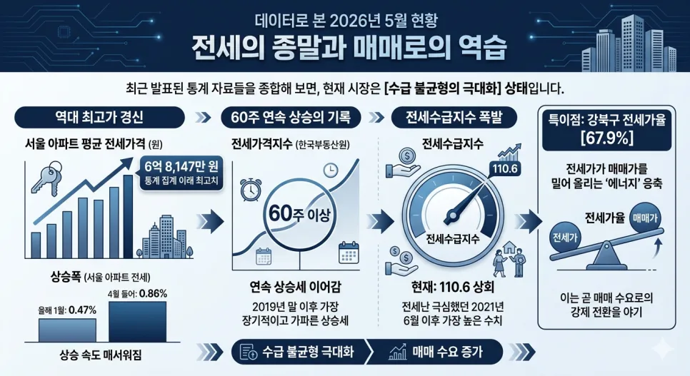 2026년 아파트 전세 6.8억 돌파, 전세 소멸 가능성은? 전문가 분석