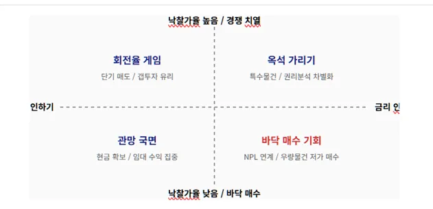 2026년 부동산 경매, 금리 신호로 낙찰가율 예측하는 법 2