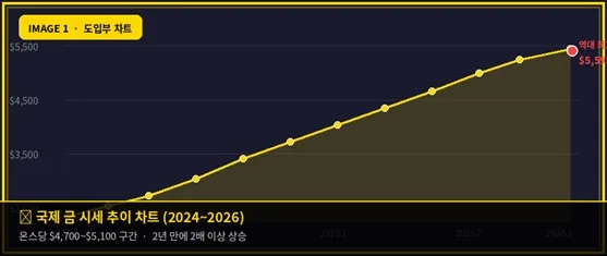 금 투자 방법 비교 2026: KRX 금시장 vs 금 ETF 3