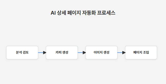 AI로 쇼핑몰 상세페이지 2026년까지 자동 제작하는 법 2