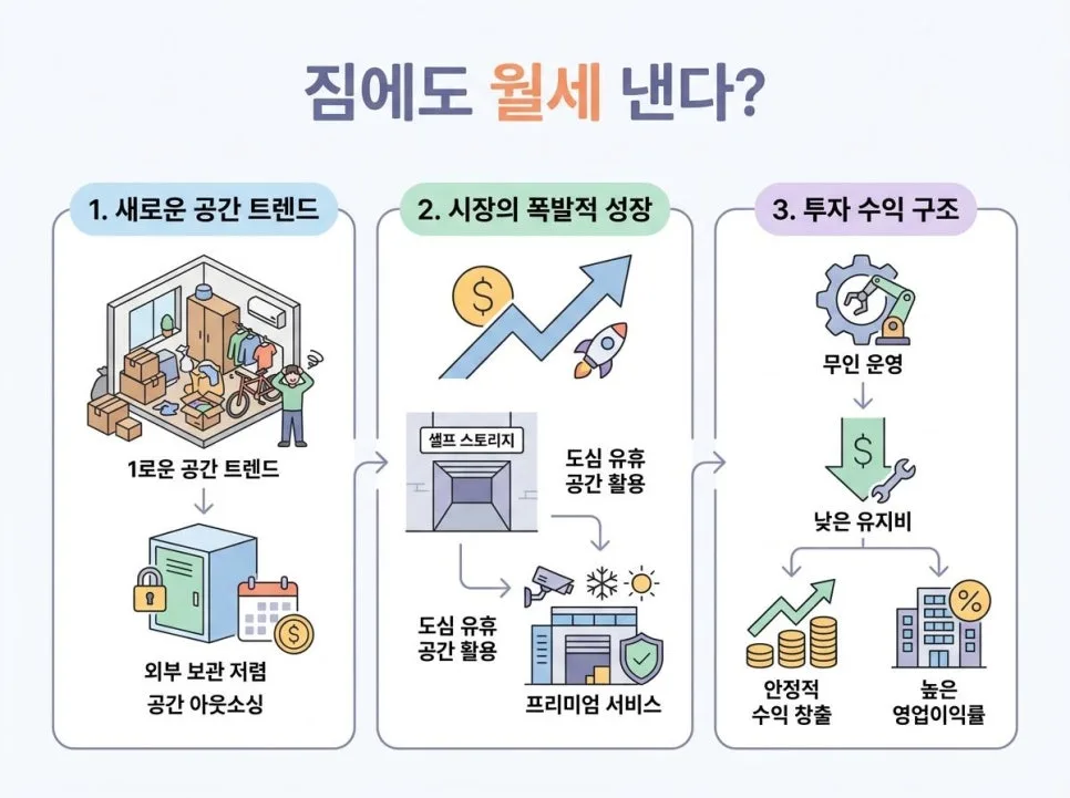 셀프 스토리지, 2026년 1인 가구 필수템 될까? 투자 전망 분석 3